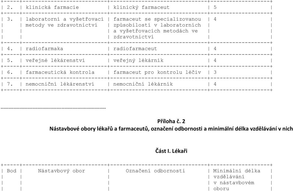 radiofarmaka radiofarmaceut 4 5. veřejné lékárenství veřejný lékárník 4 6. farmaceutická kontrola farmaceut pro kontrolu léčiv 3 7.