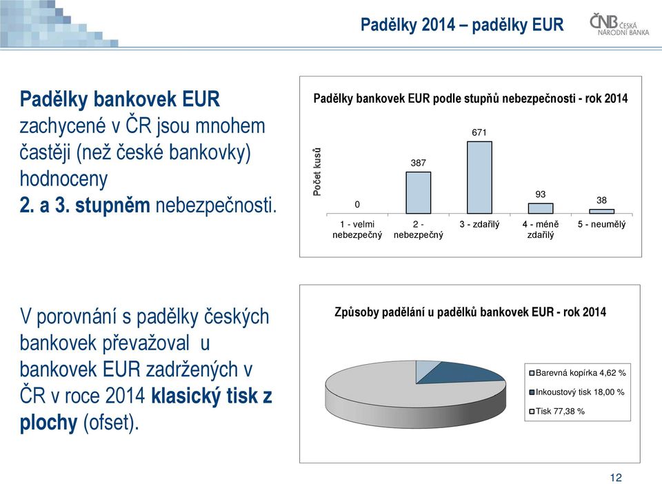 Padělky bankovek EUR podle stupňů nebezpečnosti - rok 2014 Počet kusů 0 1 - velmi nebezpečný 387 2 - nebezpečný 671 93 3 - zdařilý 4 -