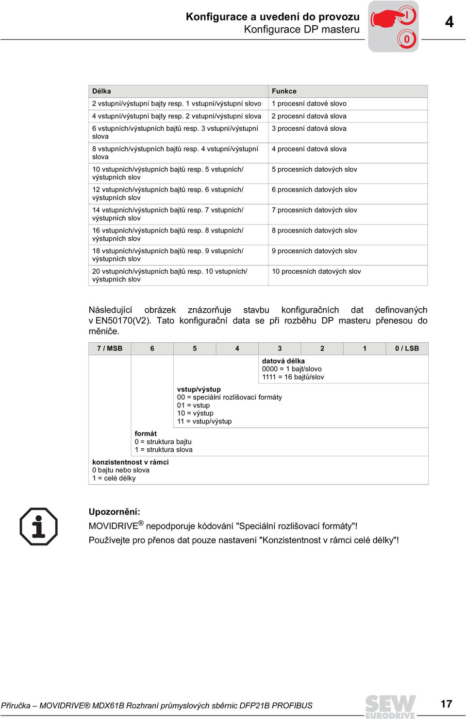 4 vstupní/výstupní 4 procesní datová slova slova 1 vstupních/výstupních bajtů resp. 5 vstupních/ 5 procesních datových slov výstupních slov 12 vstupních/výstupních bajtů resp.