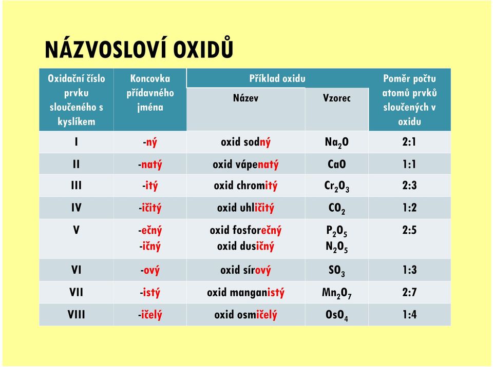 chromitý Cr 2 O 3 2:3 IV -ičitý oxid uhličitý CO 2 1:2 V -ečný -ičný oxid fosforečný oxid dusičný P 2 O 5