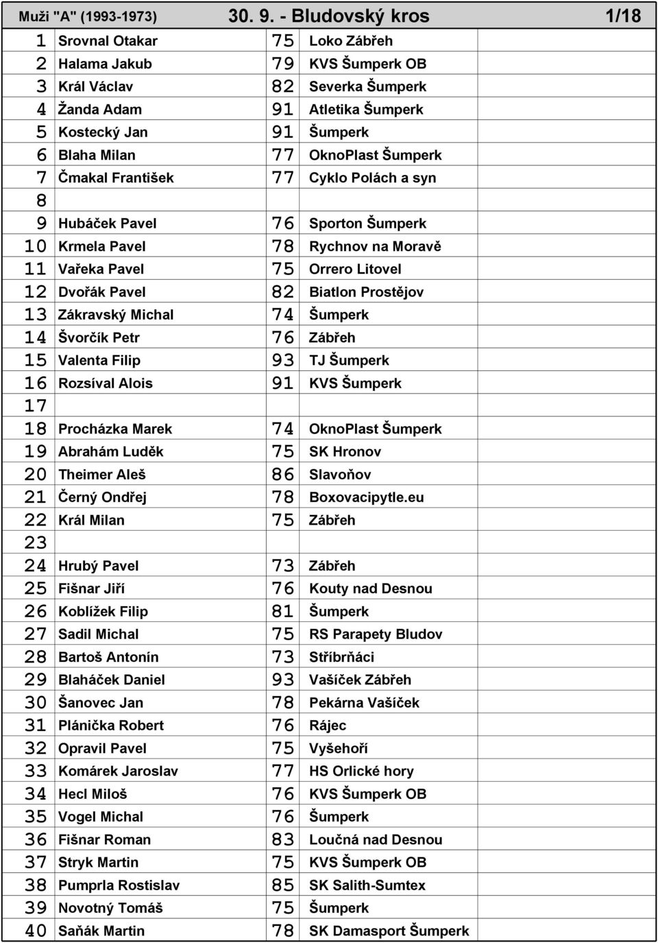 OknoPlast Šumperk 7 Čmakal František 77 Cyklo Polách a syn 8 9 Hubáček Pavel 76 Sporton Šumperk 10 Krmela Pavel 78 Rychnov na Moravě 11 Vařeka Pavel 75 Orrero Litovel 12 Dvořák Pavel 82 Biatlon