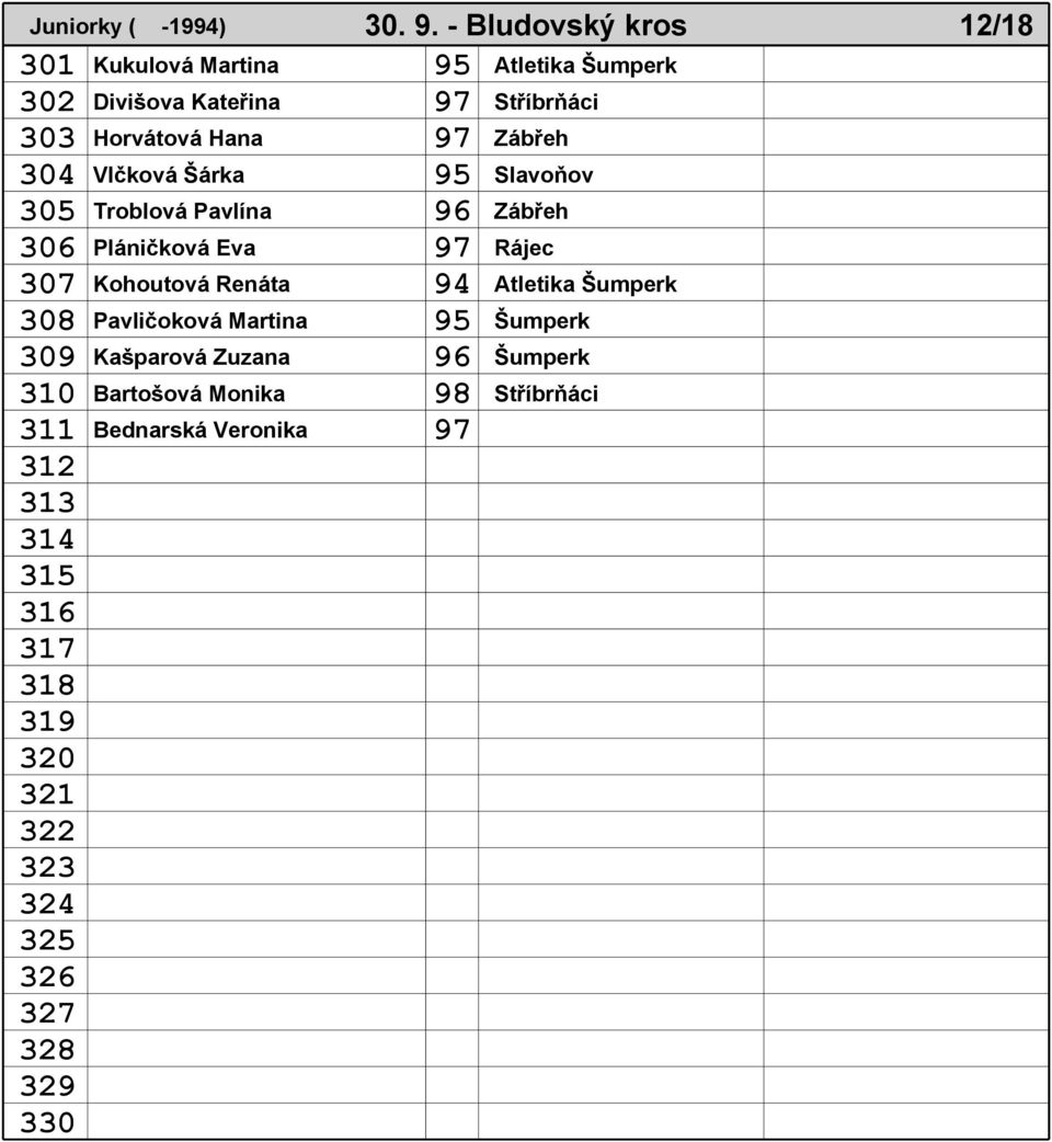 Zábřeh 304 Vlčková Šárka 95 Slavoňov 305 Troblová Pavlína 96 Zábřeh 306 Pláničková Eva 97 Rájec 307 Kohoutová Renáta 94