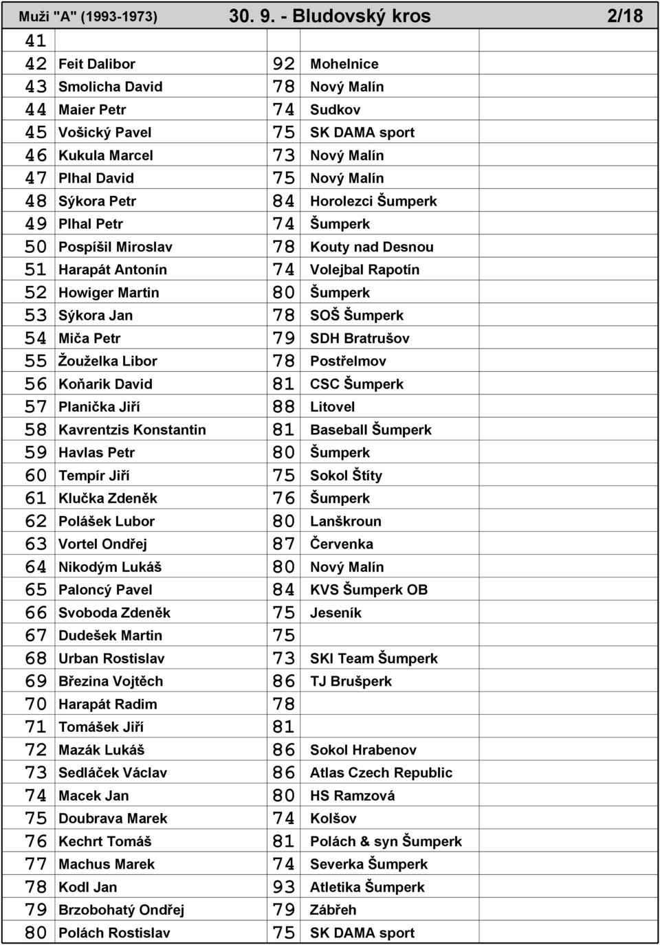 84 Horolezci Šumperk 49 Plhal Petr 74 Šumperk 50 Pospíšil Miroslav 78 Kouty nad Desnou 51 Harapát Antonín 74 Volejbal Rapotín 52 Howiger Martin 80 Šumperk 53 Sýkora Jan 78 SOŠ Šumperk 54 Miča Petr 79