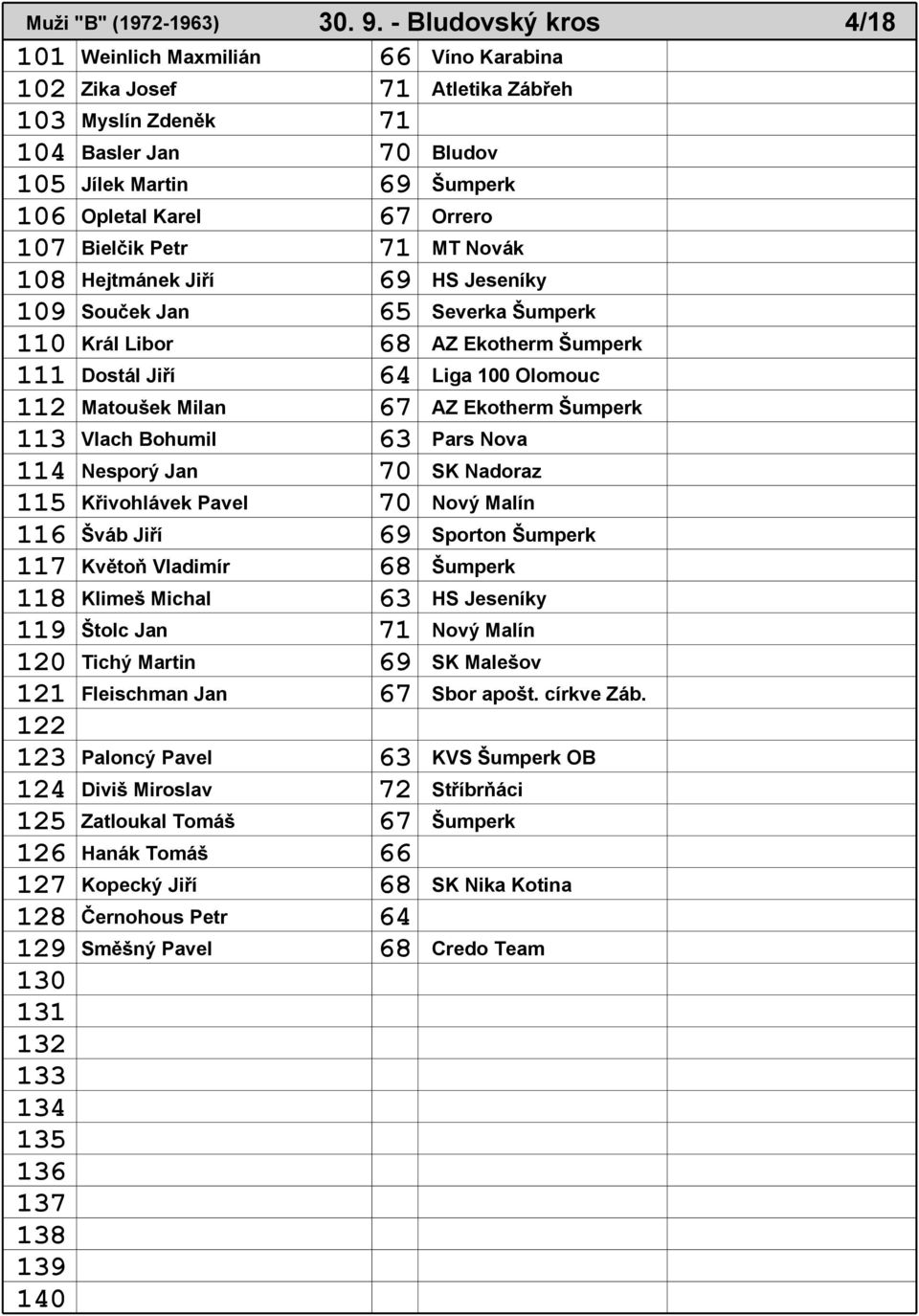 107 Bielčik Petr 71 MT Novák 108 Hejtmánek Jiří 69 HS Jeseníky 109 Souček Jan 65 Severka Šumperk 110 Král Libor 68 AZ Ekotherm Šumperk 111 Dostál Jiří 64 Liga 100 Olomouc 112 Matoušek Milan 67 AZ