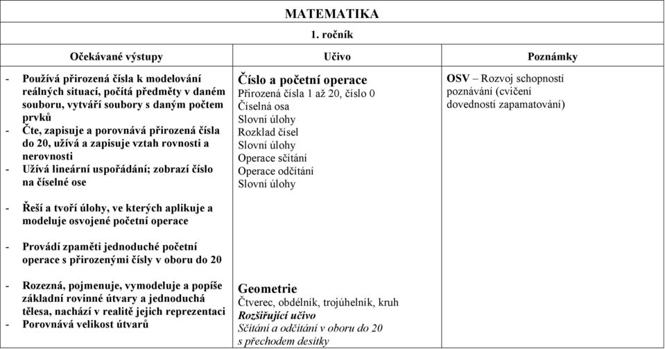 jednoduché početní operace s přirozenými čísly v oboru do 20 - Rozezná, pojmenuje, vymodeluje a popíše základní rovinné útvary a jednoduchá tělesa, nachází v realitě jejich reprezentaci - Porovnává
