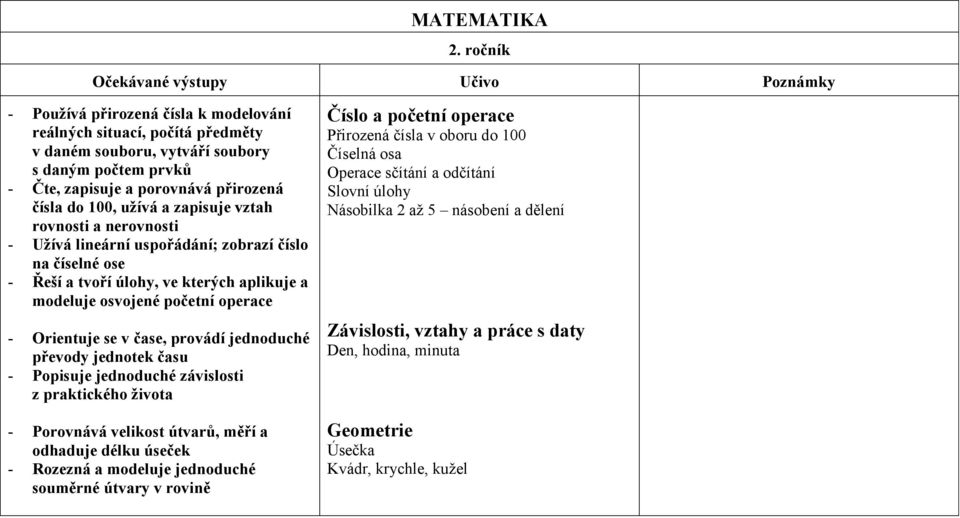 v čase, provádí jednoduché převody jednotek času - Popisuje jednoduché závislosti z praktického života - Porovnává velikost útvarů, měří a odhaduje délku úseček - Rozezná a modeluje