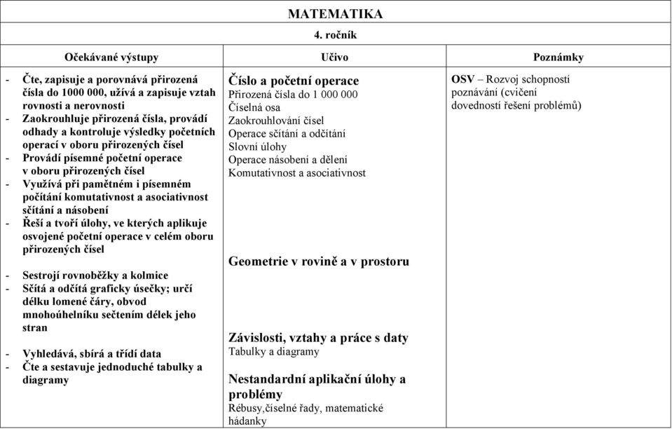 osvojené početní operace v celém oboru přirozených čísel - Sestrojí rovnoběžky a kolmice - Sčítá a odčítá graficky úsečky; určí délku lomené čáry, obvod mnohoúhelníku sečtením délek jeho stran -