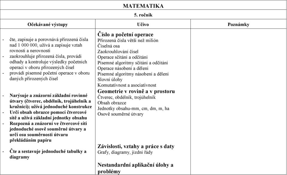 obsah obrazce pomocí čtvercové sítě a užívá základní jednotky obsahu - Rozpozná a znázorní ve čtvercové síti jednoduché osově souměrné útvary a určí osu souměrnosti útvaru překládáním papíru - Čte a