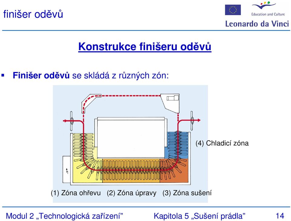 (1) Zóna ohřevu (2) Zóna úpravy (3) Zóna sušení
