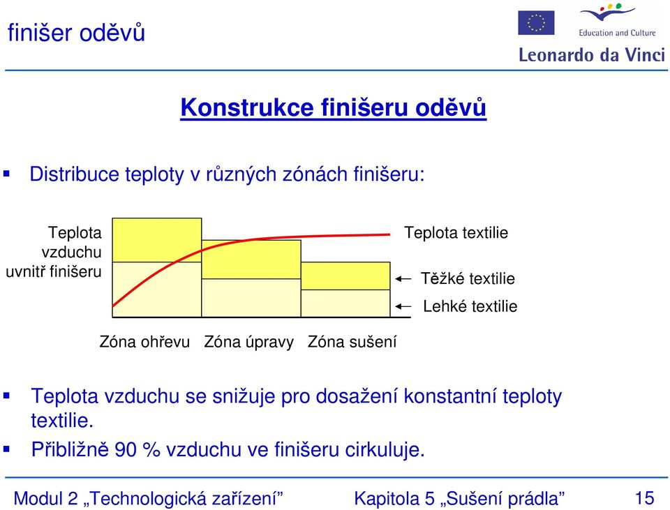 úpravy Zóna sušení Teplota vzduchu se snižuje pro dosažení konstantní teploty textilie.