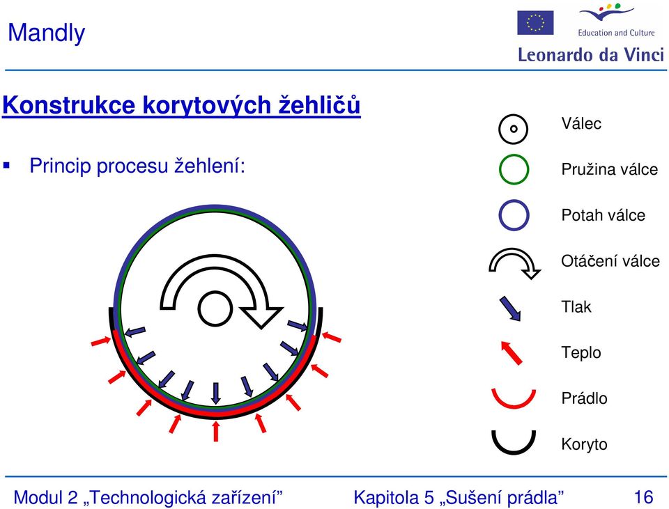 válce Otáčení válce Tlak Teplo Prádlo Koryto