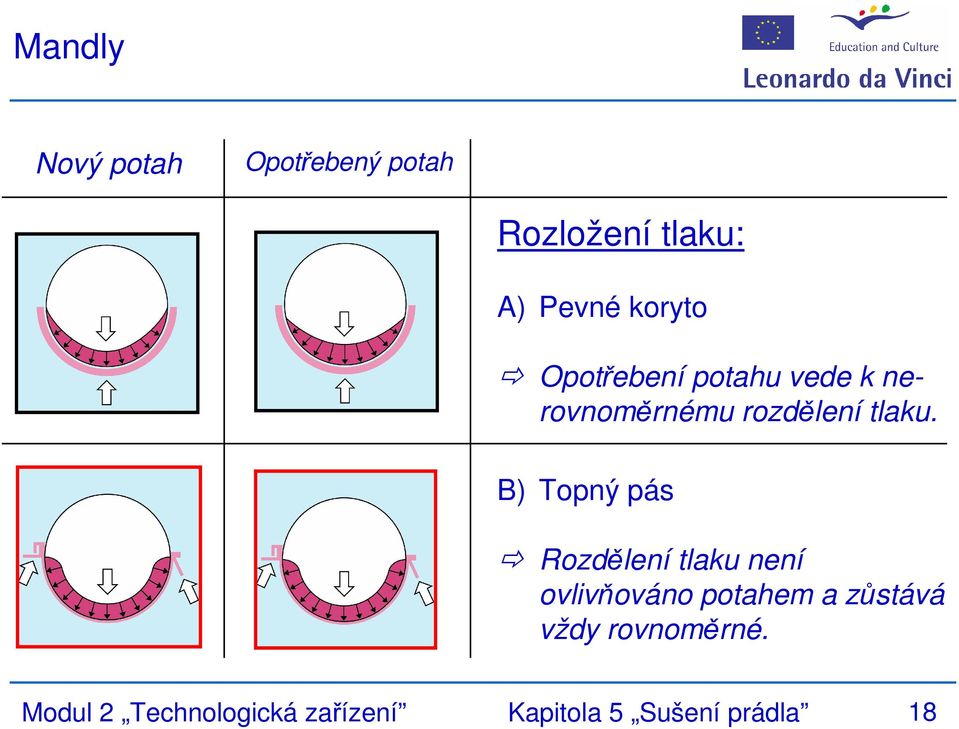 B) Topný pás Rozdělení tlaku není ovlivňováno potahem a zůstává