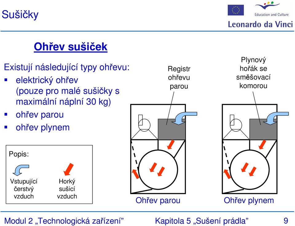 Plynový hořák se směšovací komorou Popis: Vstupující čerstvý vzduch Horký sušicí
