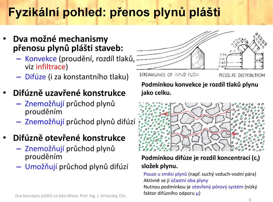 plynů difúzí Dva koncepty plášťů na bázi dřeva, Prof. Ing. J. Krňanský, CSc. Podmínkou konvekce je rozdíl tlaků plynu jako celku.