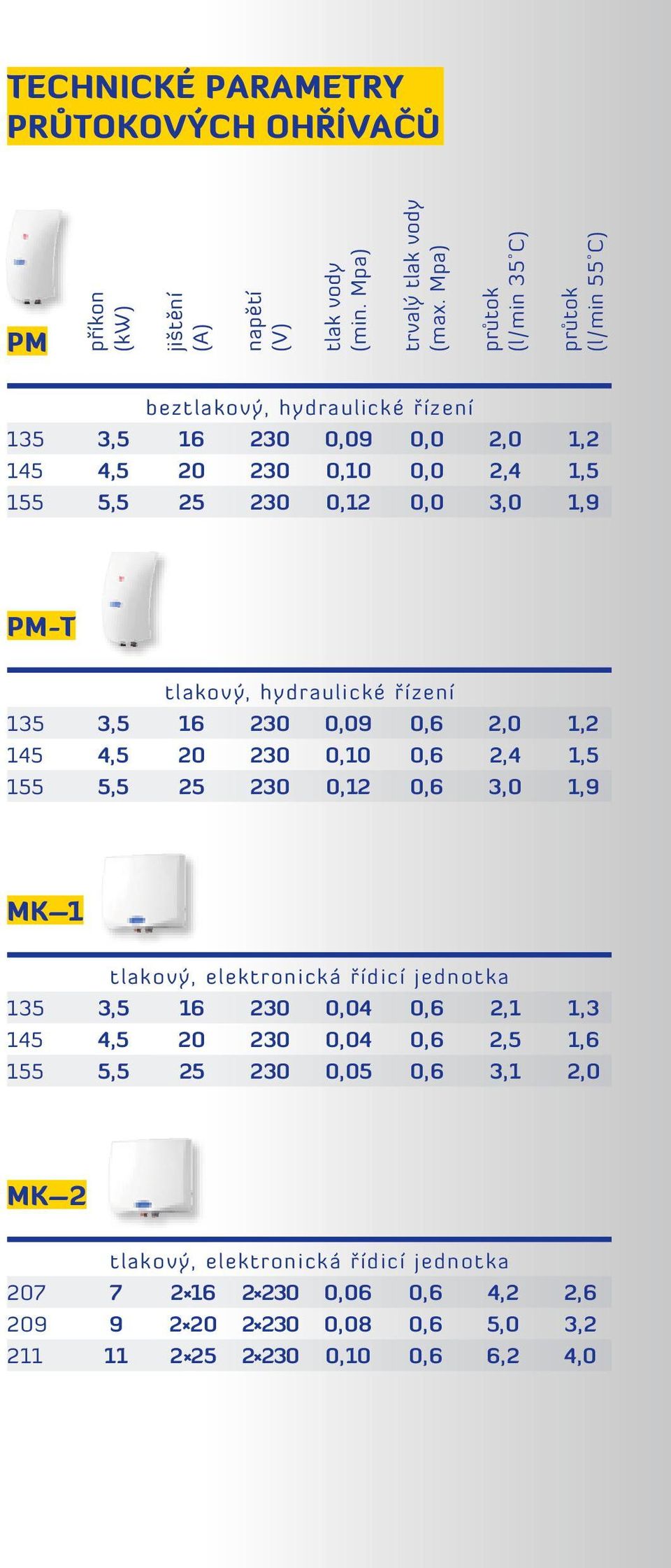 1, 5 1, 9 PM-T tlakový, hydraulické řízení 135 145 155 3, 5 4, 5 5, 5 16 20 25 230 230 230 0, 09 0, 10 0, 12 2, 0 2, 4 3, 0 1, 2 1, 5 1, 9 MK 1 135 145 155 tlakový, elektronická