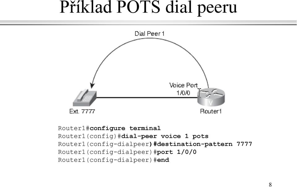 Router1(config-dialpeer)#destination-pattern 7777