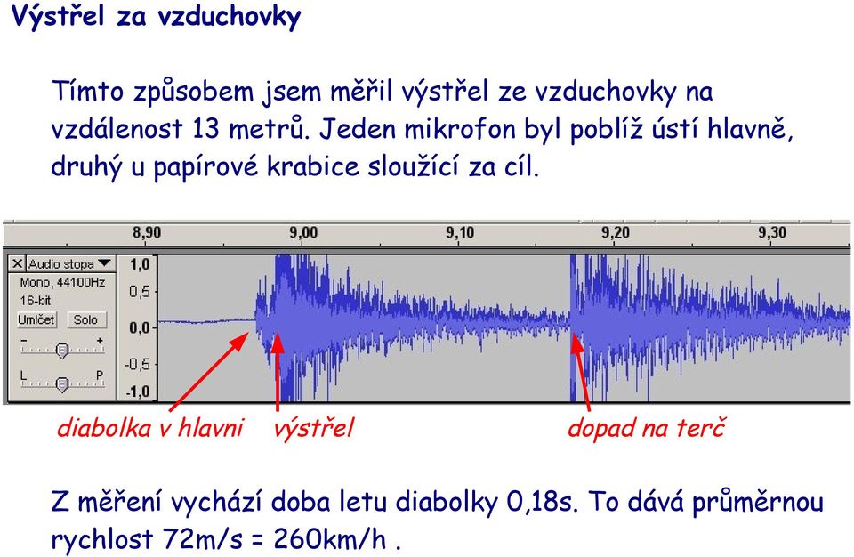 Jeden mikrofon byl poblíž ústí hlavně, druhý u papírové krabice sloužící za