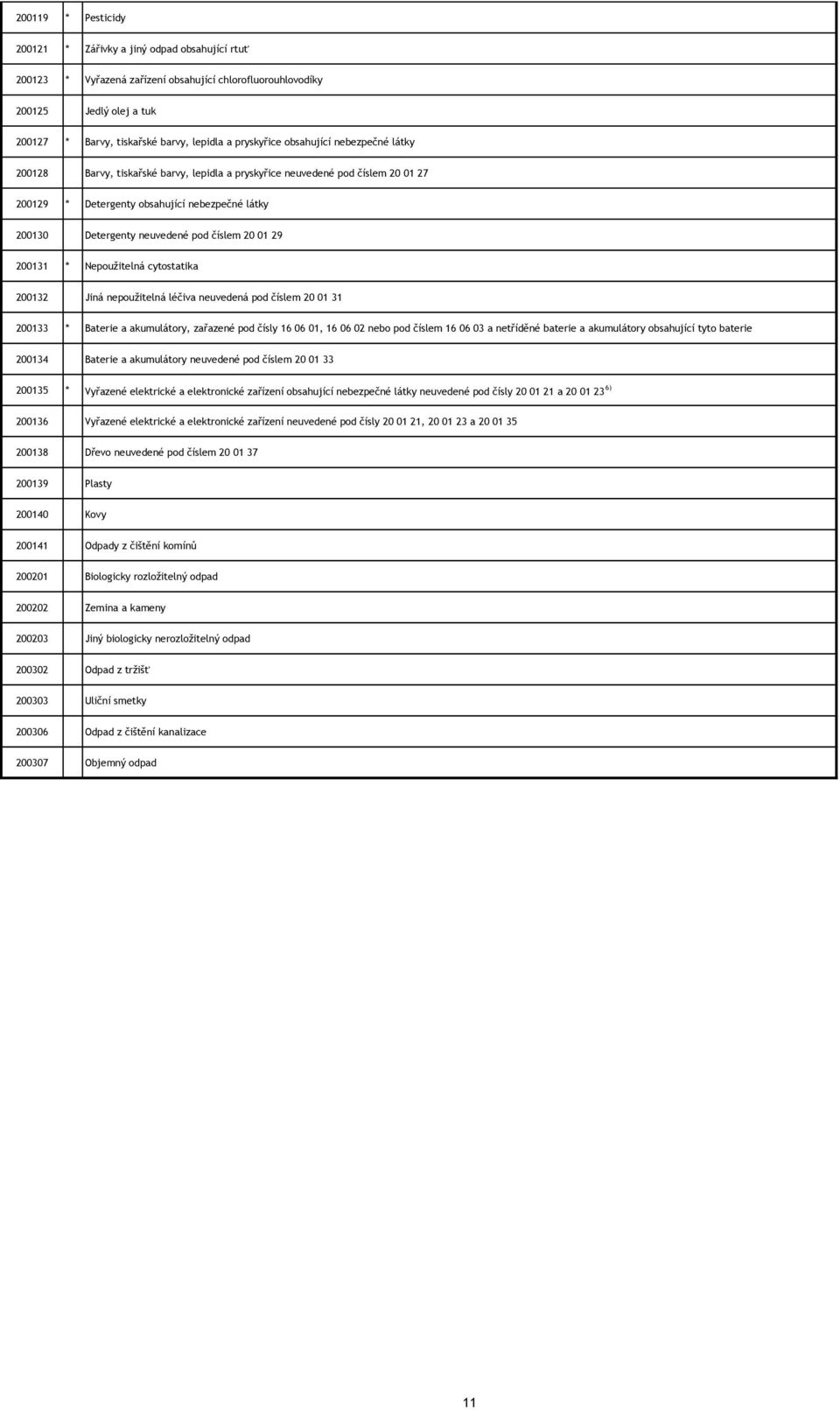 pod číslem 20 01 29 200131 * Nepoužitelná cytostatika 200132 Jiná nepoužitelná léčiva neuvedená pod číslem 20 01 31 200133 * Baterie a akumulátory, zařazené pod čísly 16 06 01, 16 06 02 nebo pod