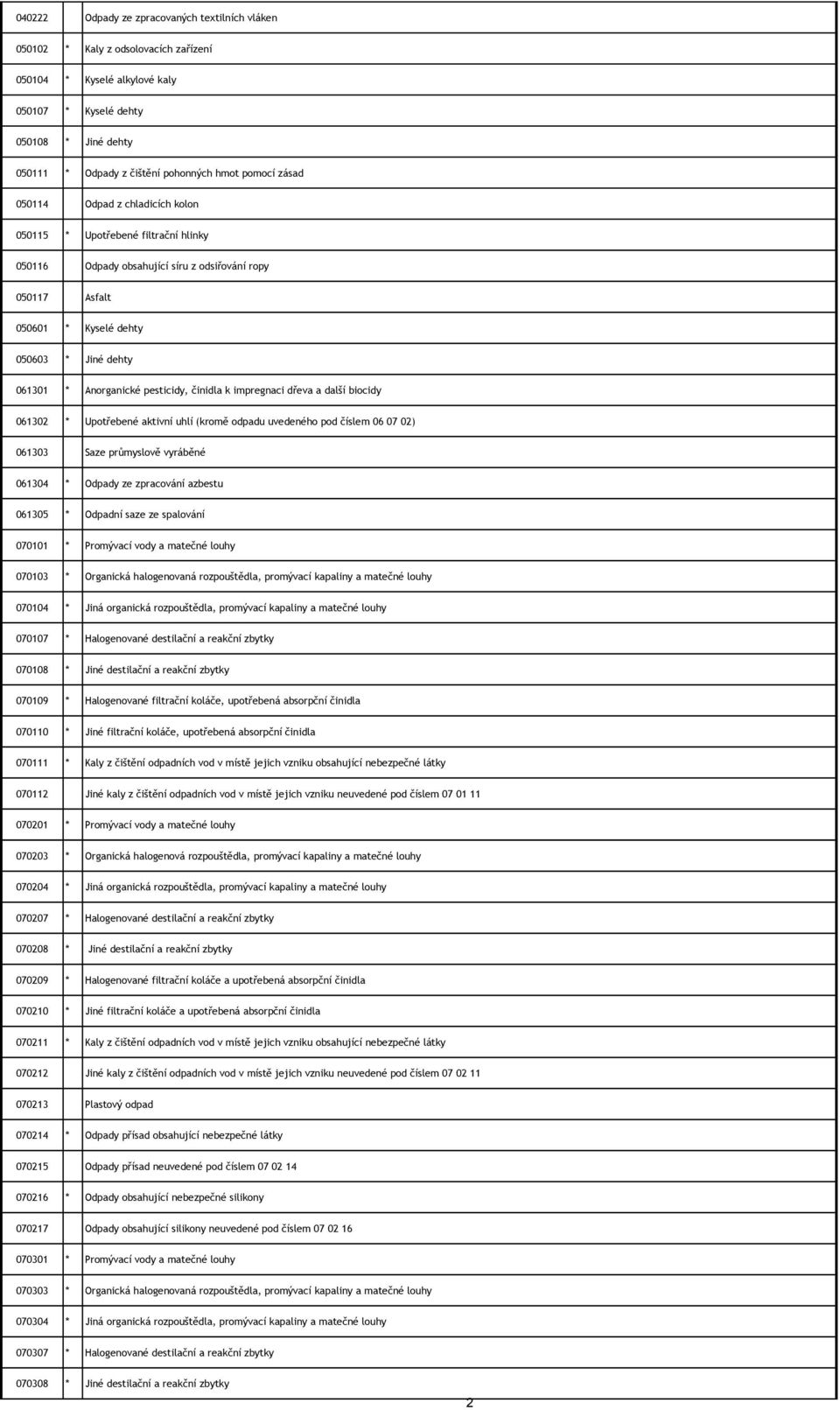 Anorganické pesticidy, činidla k impregnaci dřeva a další biocidy 061302 * Upotřebené aktivní uhlí (kromě odpadu uvedeného pod číslem 06 07 02) 061303 Saze průmyslově vyráběné 061304 * Odpady ze