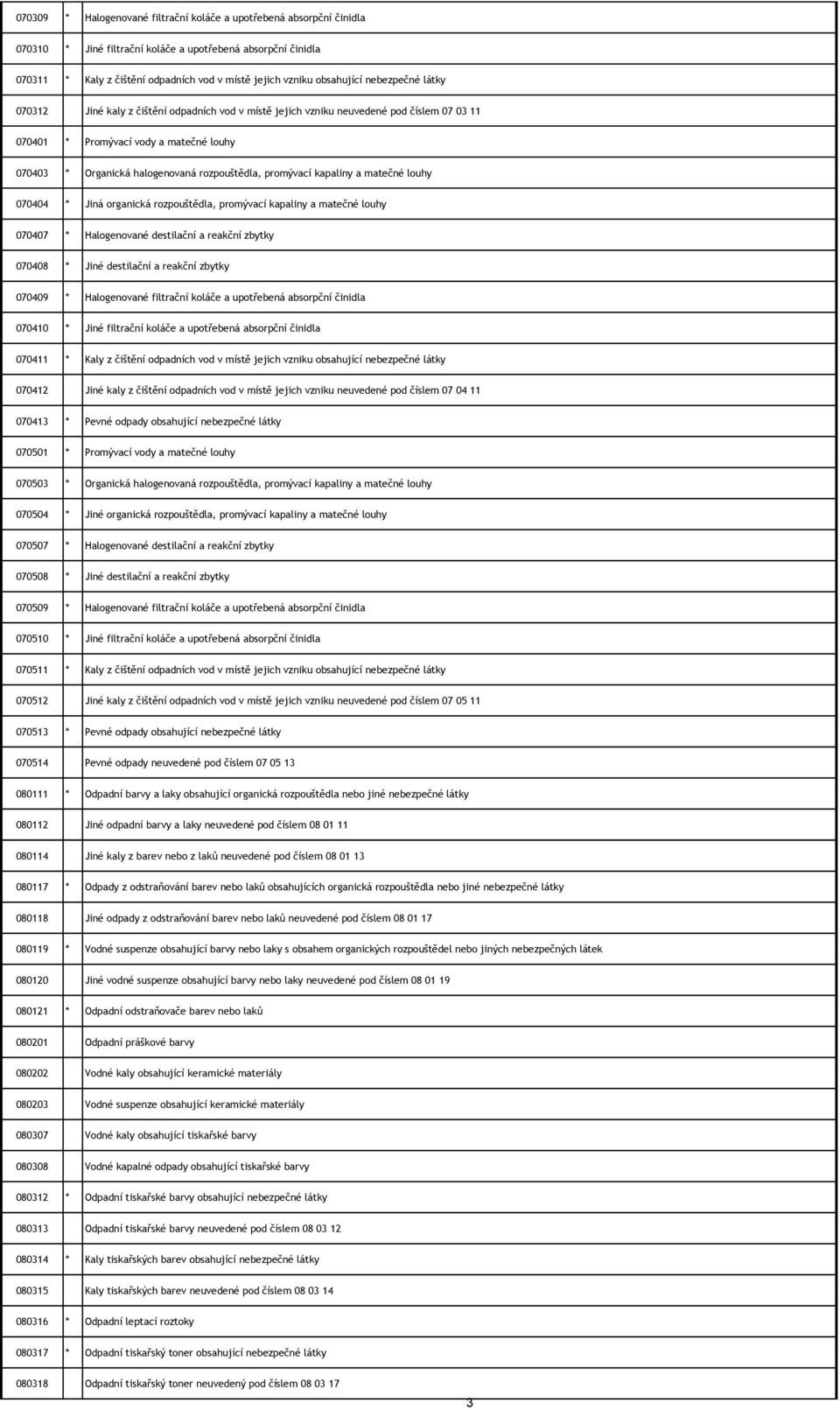 rozpouštědla, promývací kapaliny a matečné louhy 070404 * Jiná organická rozpouštědla, promývací kapaliny a matečné louhy 070407 * Halogenované destilační a reakční zbytky 070408 * Jiné destilační a