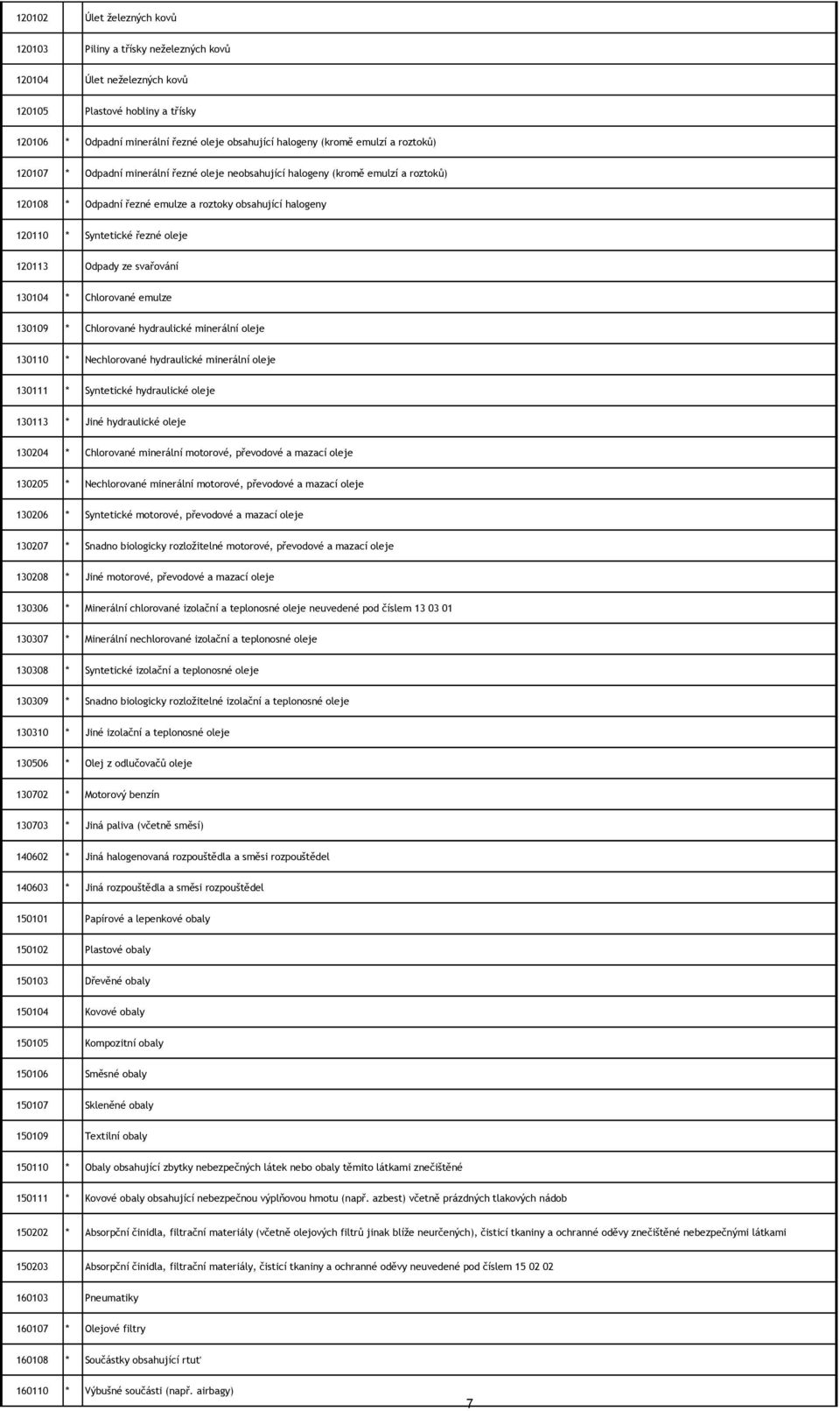 120113 Odpady ze svařování 130104 * Chlorované emulze 130109 * Chlorované hydraulické minerální oleje 130110 * Nechlorované hydraulické minerální oleje 130111 * Syntetické hydraulické oleje 130113 *