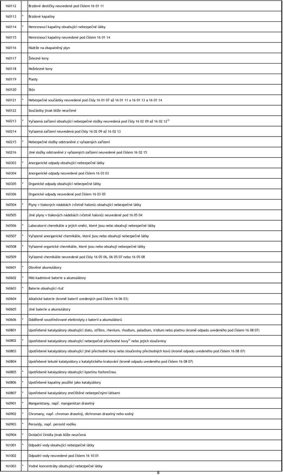 160122 Součástky jinak blíže neurčené 160213 * Vyřazená zařízení obsahující nebezpečné složky neuvedená pod čísly 16 02 09 až 16 02 12 2) 160214 Vyřazená zařízení neuvedená pod čísly 16 02 09 až 16