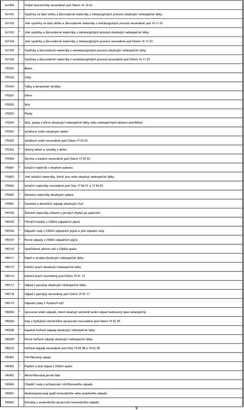a žáruvzdorné materiály z metalurgických procesů neuvedené pod číslem 16 11 03 161105 * Vyzdívky a žáruvzdorné materiály z nemetalurgických procesů obsahující nebezpečné látky 161106 Vyzdívky a