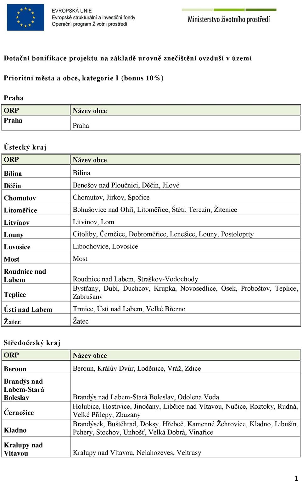 Černčice, Dobroměřice, Lenešice, Louny, Postoloprty Libochovice, Lovosice Most Roudnice nad Labem, Straškov-Vodochody Bystřany, Dubí, Duchcov, Krupka, Novosedlice, Osek, Proboštov, Teplice, Zabrušany