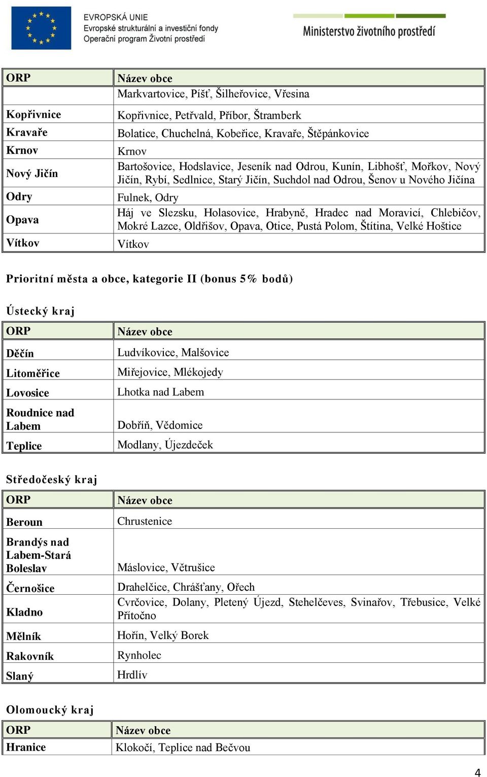 Hradec nad Moravicí, Chlebičov, Mokré Lazce, Oldřišov, Opava, Otice, Pustá Polom, Štítina, Velké Hoštice Vítkov Prioritní města a obce, kategorie II (bonus 5% bodů) Ústecký kraj Děčín Litoměřice