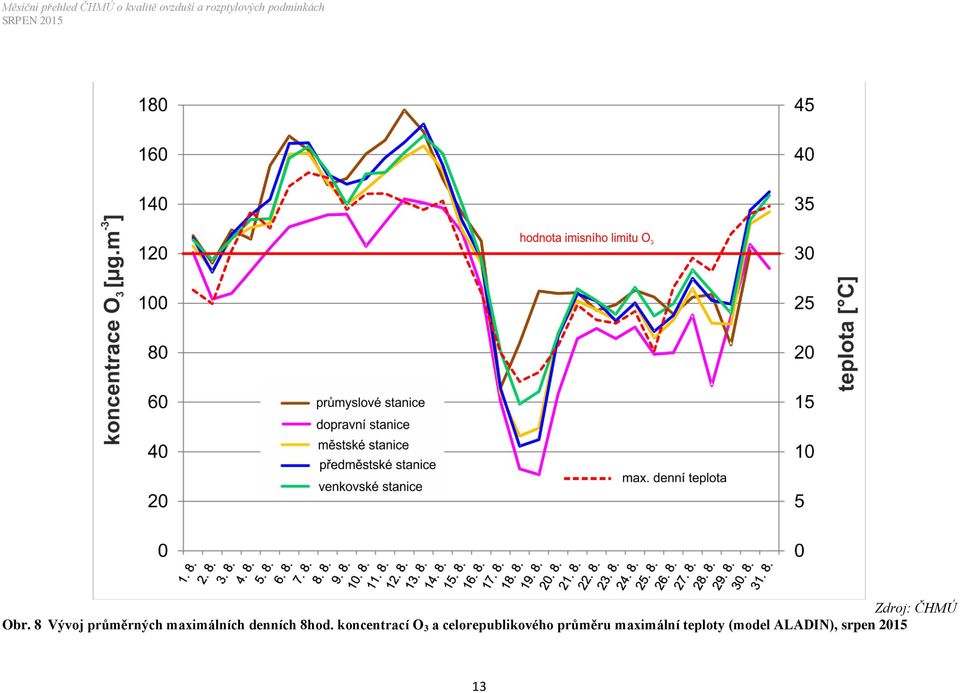 koncentrací O 3 a celorepublikového