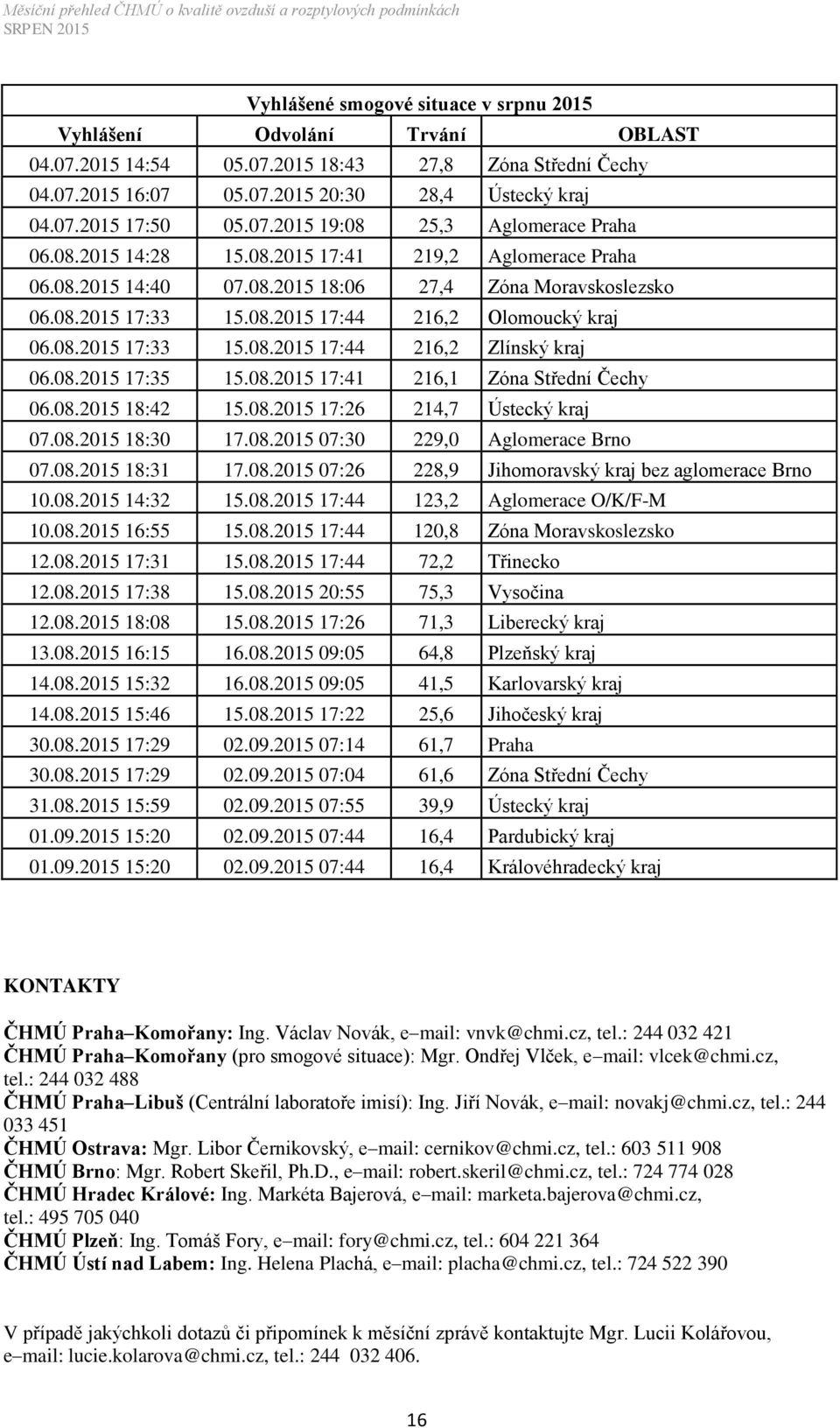 08.2015 17:33 15.08.2015 17:44 216,2 Zlínský kraj 06.08.2015 17:35 15.08.2015 17:41 216,1 Zóna Střední Čechy 06.08.2015 18:42 15.08.2015 17:26 214,7 Ústecký kraj 07.08.2015 18:30 17.08.2015 07:30 229,0 Aglomerace Brno 07.