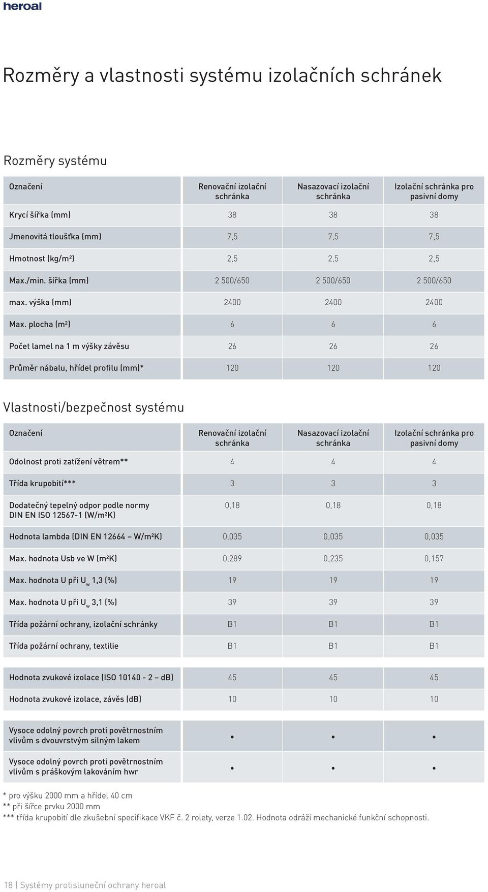 plocha (m²) 6 6 6 Počet lamel na 1 m výšky závěsu 26 26 26 Průměr nábalu, hřídel profilu (mm)* 120 120 120 Vlastnosti/bezpečnost systému Označení Renovační izolační schránka Nasazovací izolační