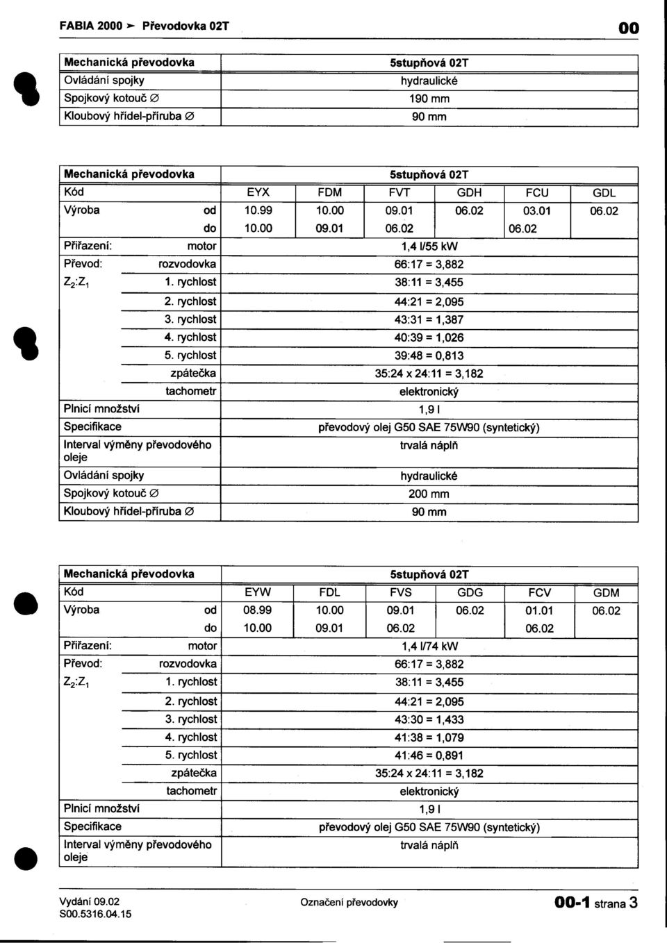 2,095 3 rychlost 43:31 = 1,387 rychlost 40:39 = 1,026 5 rychlost 39:48 = 0,813 zpáteèka 35:24 x 24:11 = 3,182 tachometr elektronický Plnicí množství 1,91 Specifikace nterval výmìny pøevodového oleje