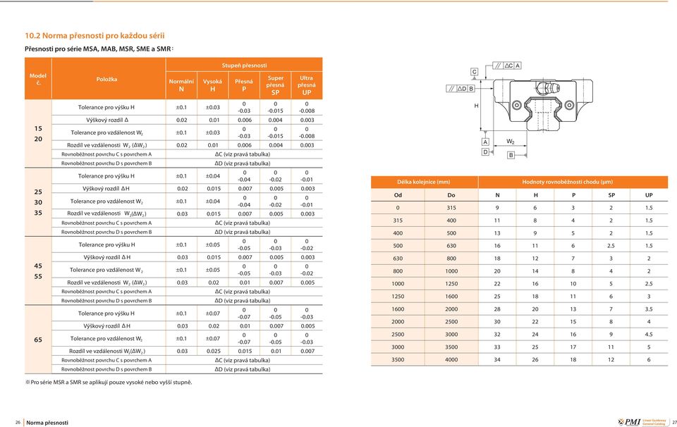 1 ±.3 -.3 -.15 -.8 Rozdíl ve vzdálenosti 2 (Δ 2 ).2.1.6.4.3 Rovnoběžnost povrchu C s povrchem A ΔC (viz pravá tabulka) Rovnoběžnost povrchu D s povrchem B ΔD (viz pravá tabulka) Tolerance pro výšku ±.