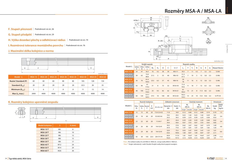 Maximální délka kolejnice a norma 1 h D N Specifikace MSA 15 MSA 2 MSA 25 MSA 3 MSA 35 MSA 45 MSA 55 MSA 65 Rozteč Standard () 6 6 6 8 8 15 12 15 Standard ( std. ) 2 2 2 2 2 22.5 3 35 Minimum ( min.