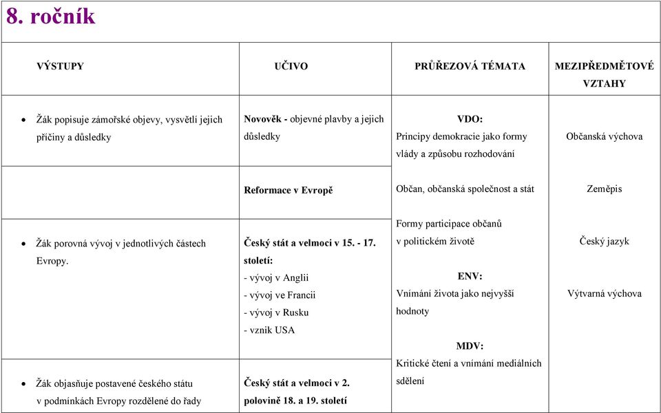 částech Český stát a velmoci v 15. - 17. v politickém životě Český jazyk Evropy.
