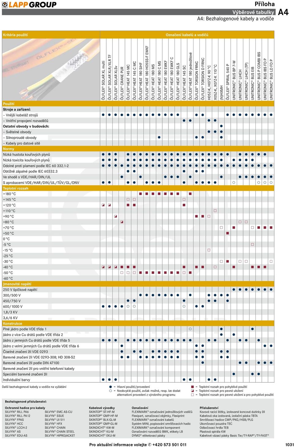 1-2 Obtížně zápalné podle IEC 60332.