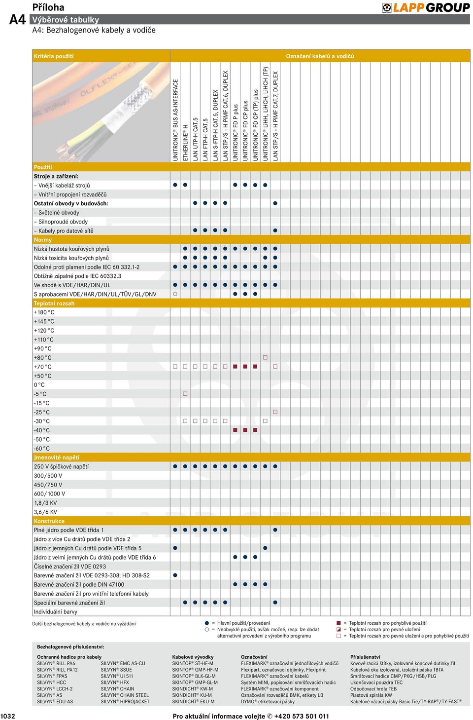 1-2 Obtížně zápalné podle IEC 60332.