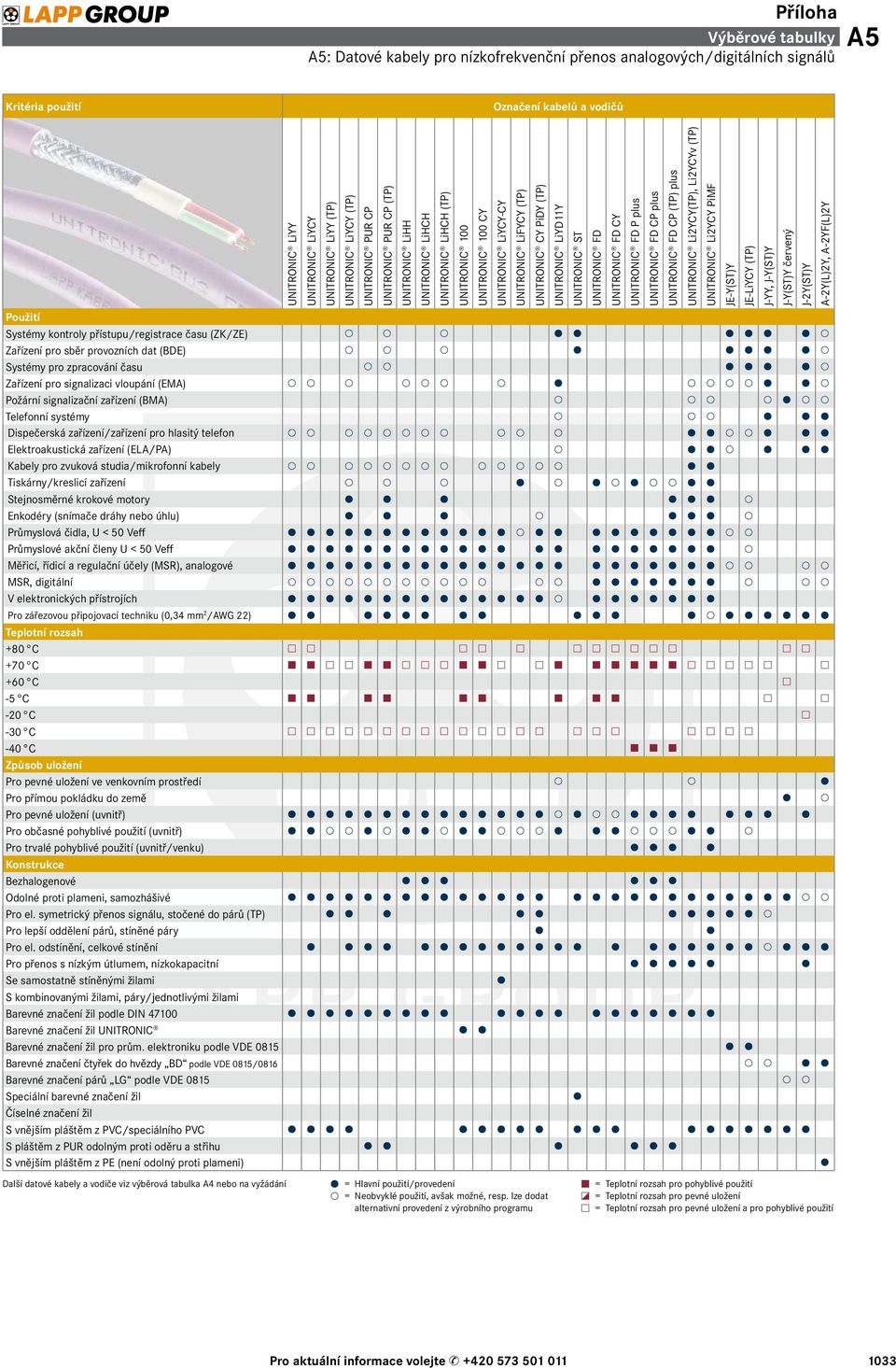 pro hlasitý telefon Elektroakustická zařízení (ELA/PA) Kabely pro zvuková studia/mikrofonní kabely Tiskárny/kreslicí zařízení Stejnosměrné krokové motory Enkodéry (snímače dráhy nebo úhlu) Průmyslová