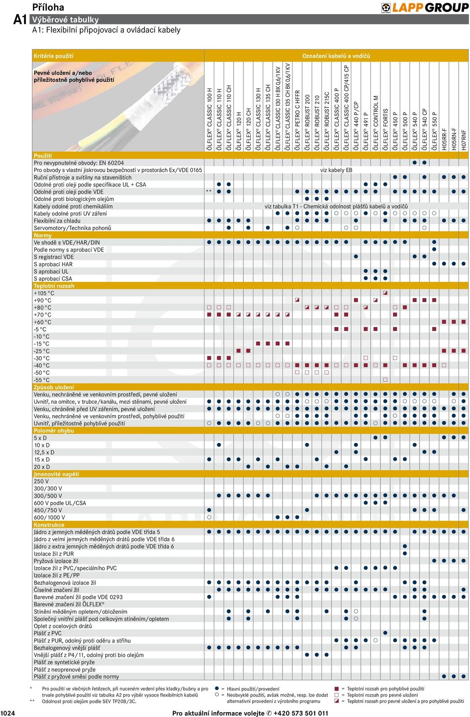 VDE ** Odolné proti biologickým olejům Kabely odolné proti chemikáliím Kabely odolné proti UV záření Flexibilní za chladu Servomotory/Technika pohonů Normy Ve shodě s VDE/HAR/DIN Podle normy s