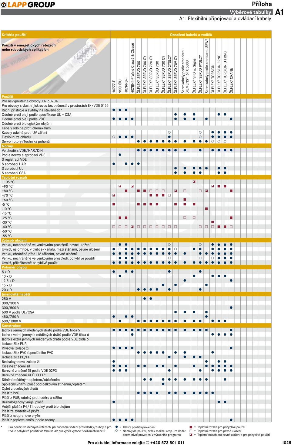 oleji podle VDE Odolné proti biologickým olejům Kabely odolné proti chemikáliím Kabely odolné proti UV záření Flexibilní za chladu Servomotory/Technika pohonů Normy Ve shodě s VDE/HAR/DIN Podle normy