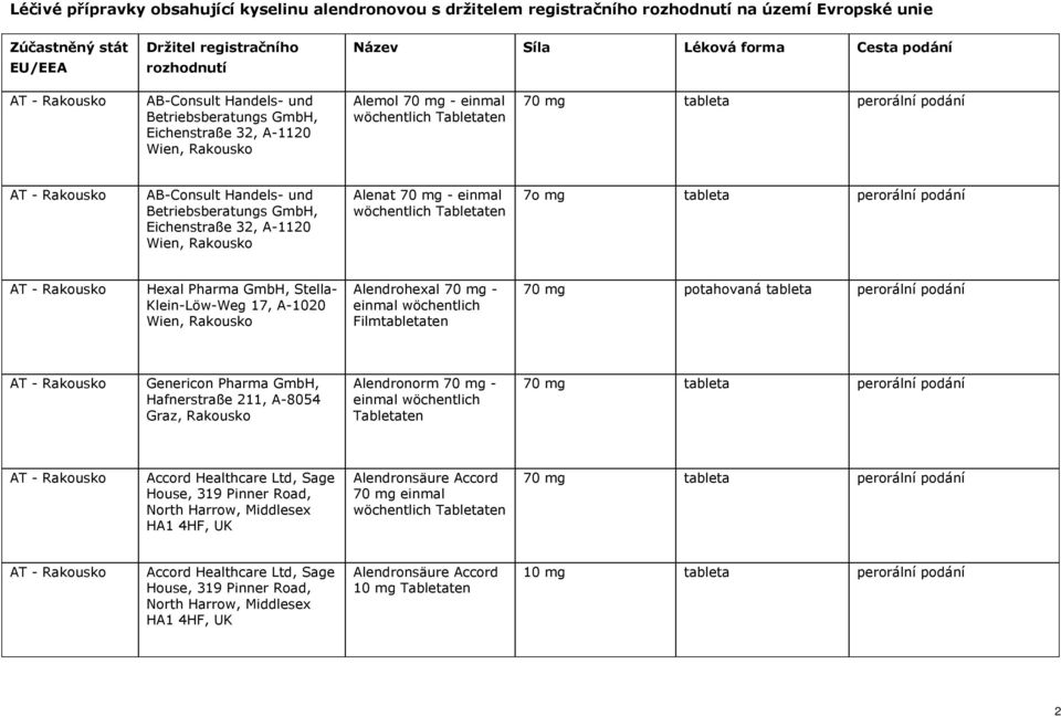 wöchentlich Tabletaten 7o mg AT - Rakousko Hexal Pharma GmbH, Stella- Klein-Löw-Weg 17, A-1020 Wien, Rakousko Alendrohexal 70 mg - einmal wöchentlich Filmten 70 mg potahovaná AT - Rakousko Genericon