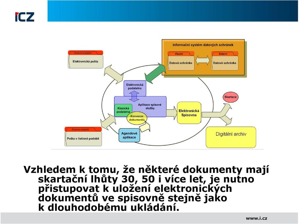 i více let, je nutno přistupovat k uložení