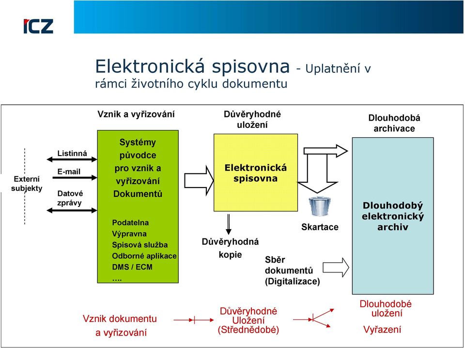 Důvěryhodné uložení Elektronická spisovna Důvěryhodná kopie Skartace Sběr dokumentů (Digitalizace) Dlouhodobá archivace