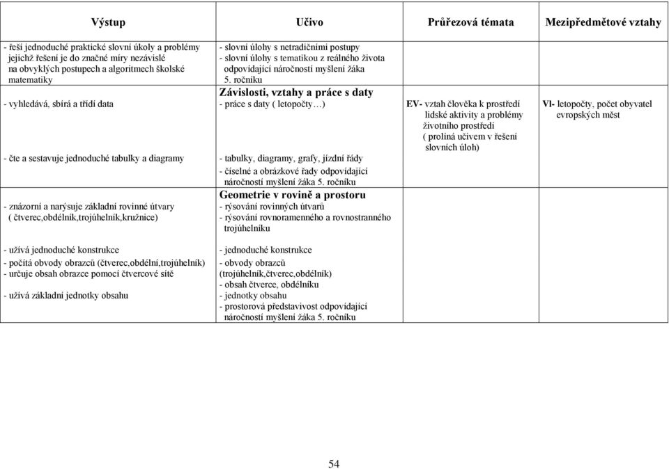 ročníku Závislosti, vztahy a práce s daty - vyhledává, sbírá a třídí data - práce s daty ( letopočty ) EV- vztah člověka k prostředí lidské aktivity a problémy životního prostředí ( prolíná učivem v