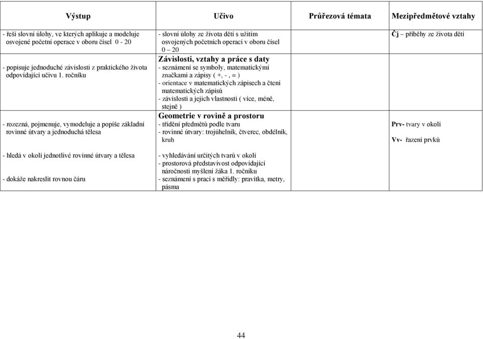 ročníku - rozezná, pojmenuje, vymodeluje a popíše základní rovinné útvary a jednoduchá tělesa - slovní úlohy ze života dětí s užitím osvojených početních operací v oboru čísel 0 20 Závislosti, vztahy