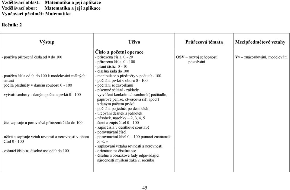 souboru 0-100 - číselná řada do 100 - manipulace s předměty v počtu 0-100 - počítání prvků v oboru 0-100 - počítání se závorkami - písemné sčítání - základy - vytváří soubory s daným počtem prvků