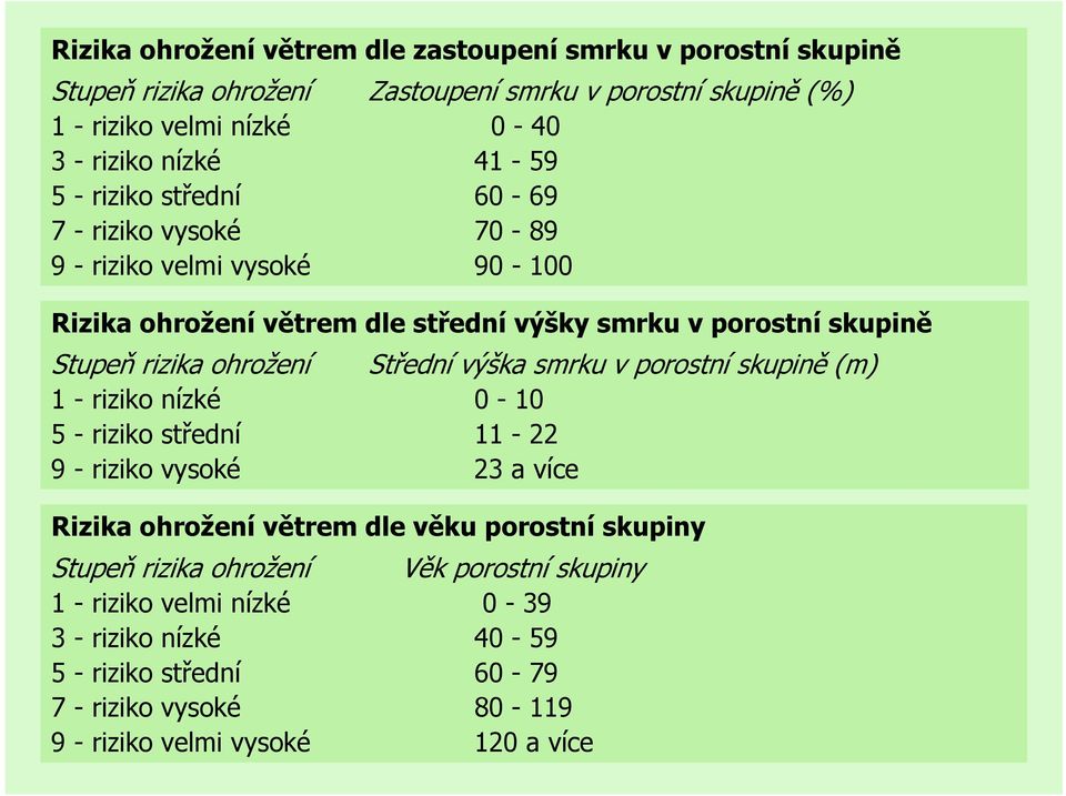 ohrožení Střední výška smrku v porostní skupině (m) 1 - riziko nízké 0-10 5 - riziko střední 11-22 9 - riziko vysoké 23 a více Rizika ohrožení větrem dle věku porostní