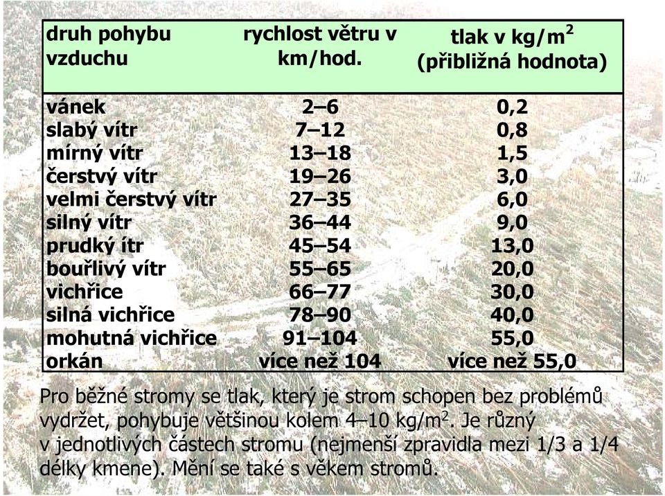 vítr 36 44 9,0 prudký ítr 45 54 13,0 bouřlivý vítr 55 65 20,0 vichřice 66 77 30,0 silná vichřice 78 90 40,0 mohutná vichřice 91 104 55,0 orkán