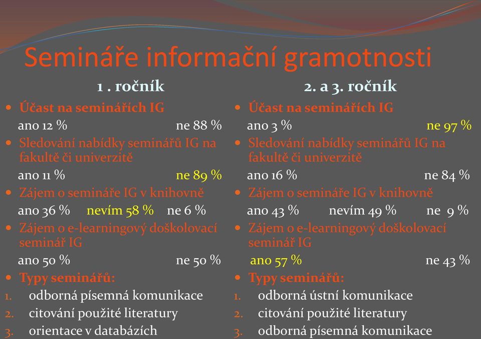 Zájem o e-learningový doškolovací seminář IG ano 50 % ne 50 % Typy seminářů: 1. odborná písemná komunikace 2. citování použité literatury 3.